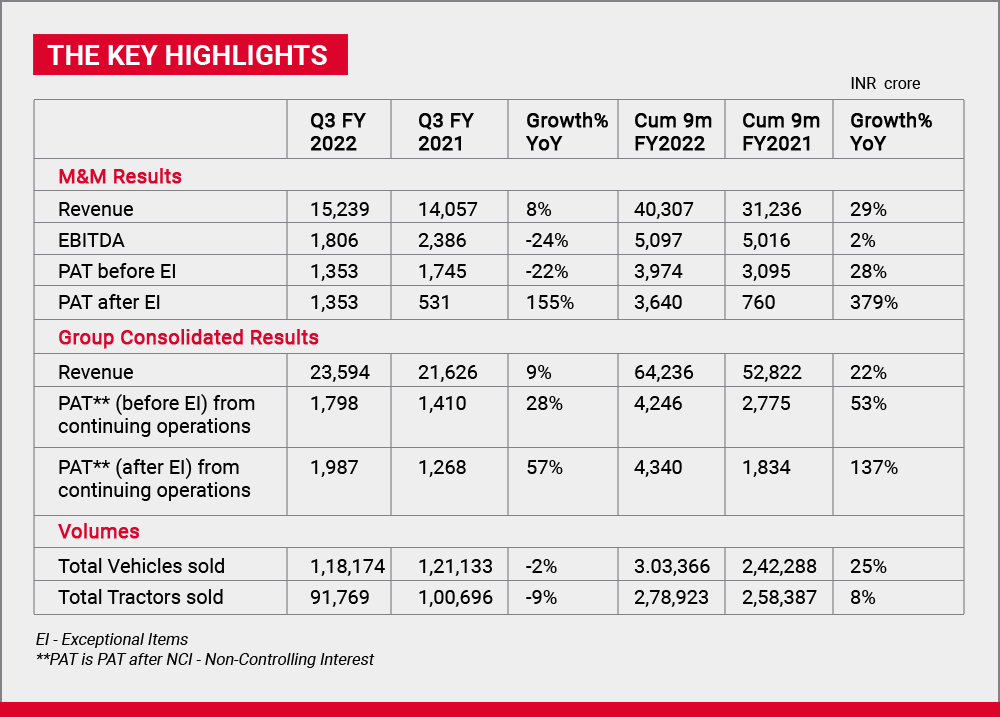 M&M Results Q3 and cumulative nine months FY 2022 Mahindra Echo